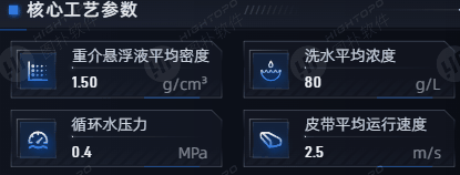 工艺运行数据看板