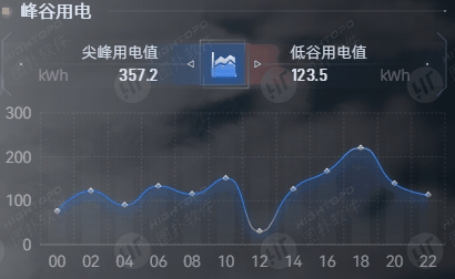 能耗与环保监测数据