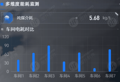 能耗与环保监测数据